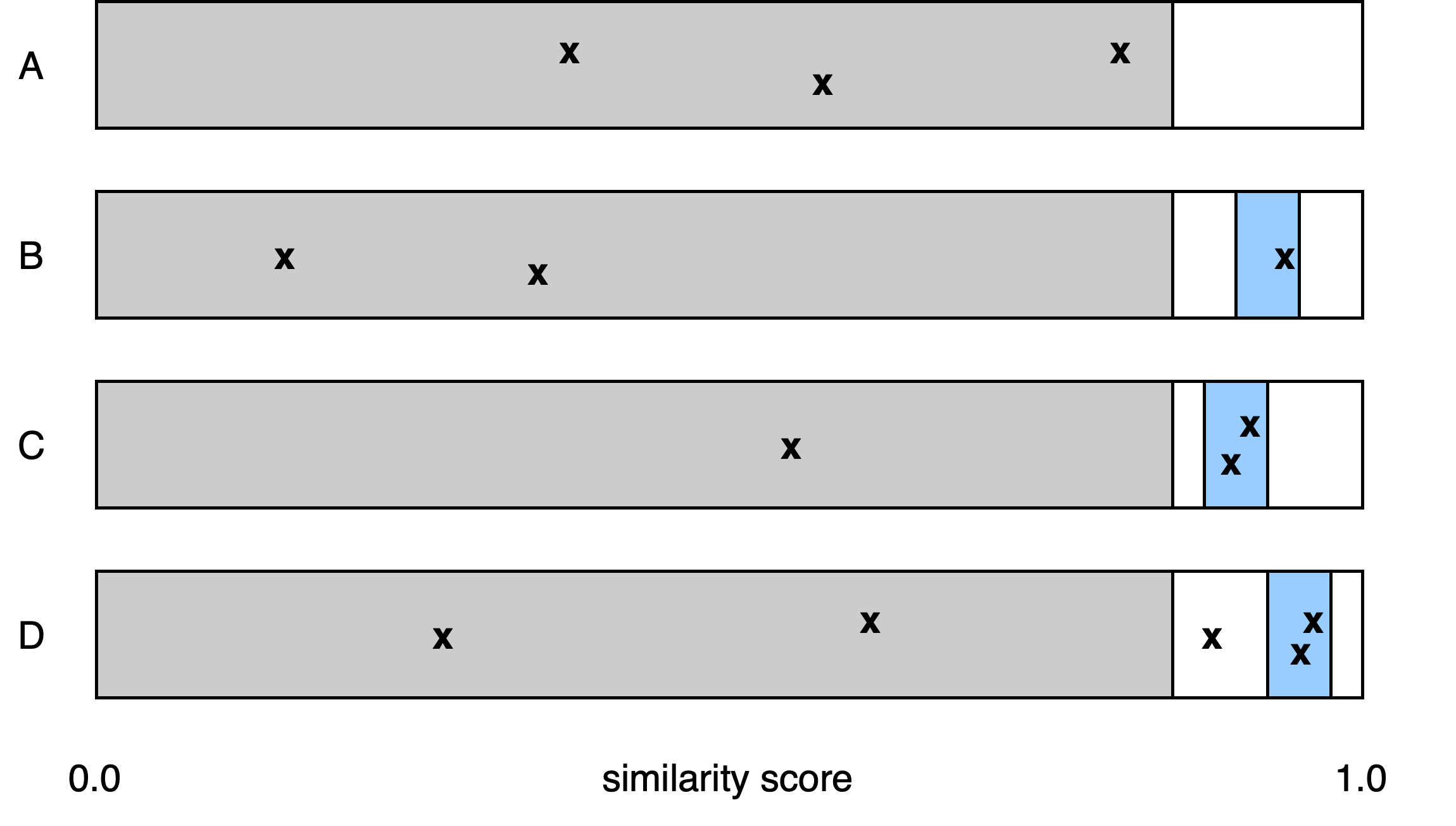 Preprint matching scenarios