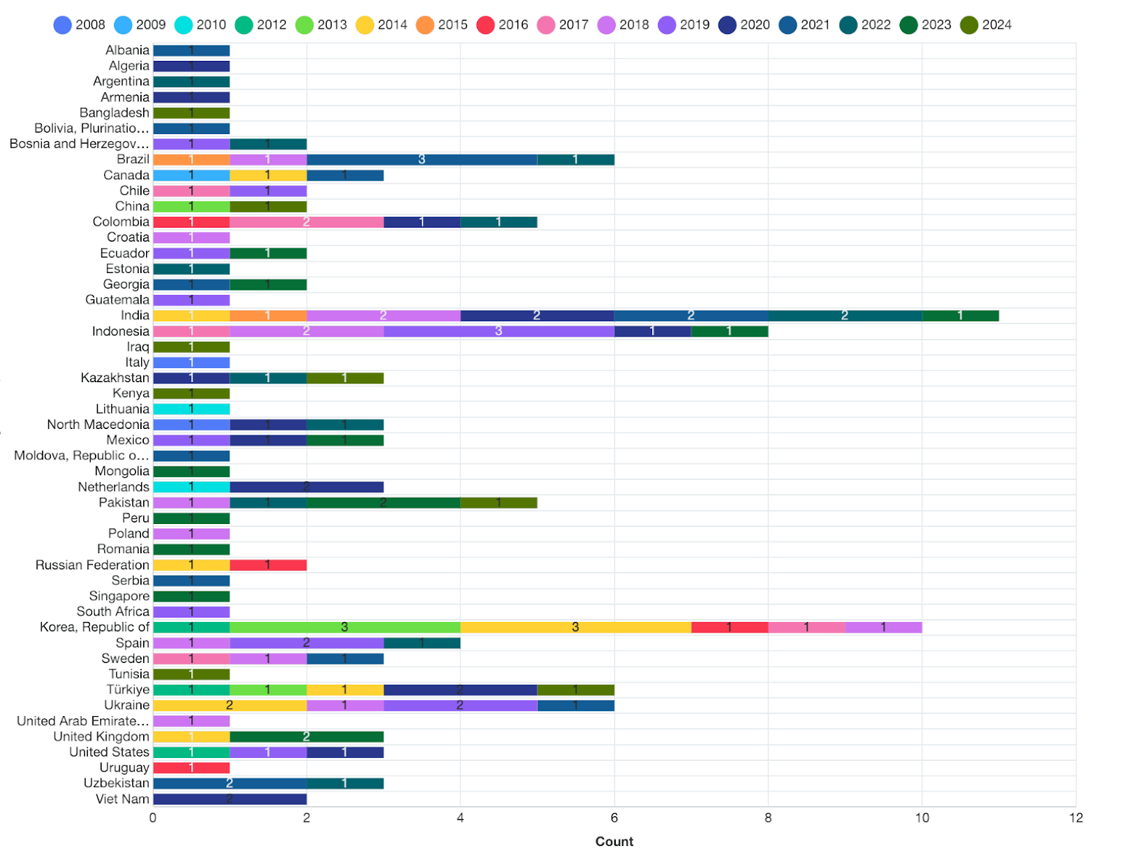 graph showing growth by country