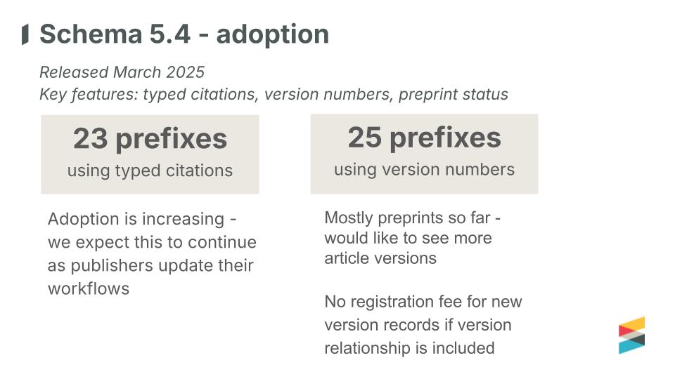 Slide titled “Schema 5.4 adoption” noting the March 2025 release, with 23 prefixes using typed citations and 25 prefixes using version numbers. Adoption is increasing, especially for preprints and version records.