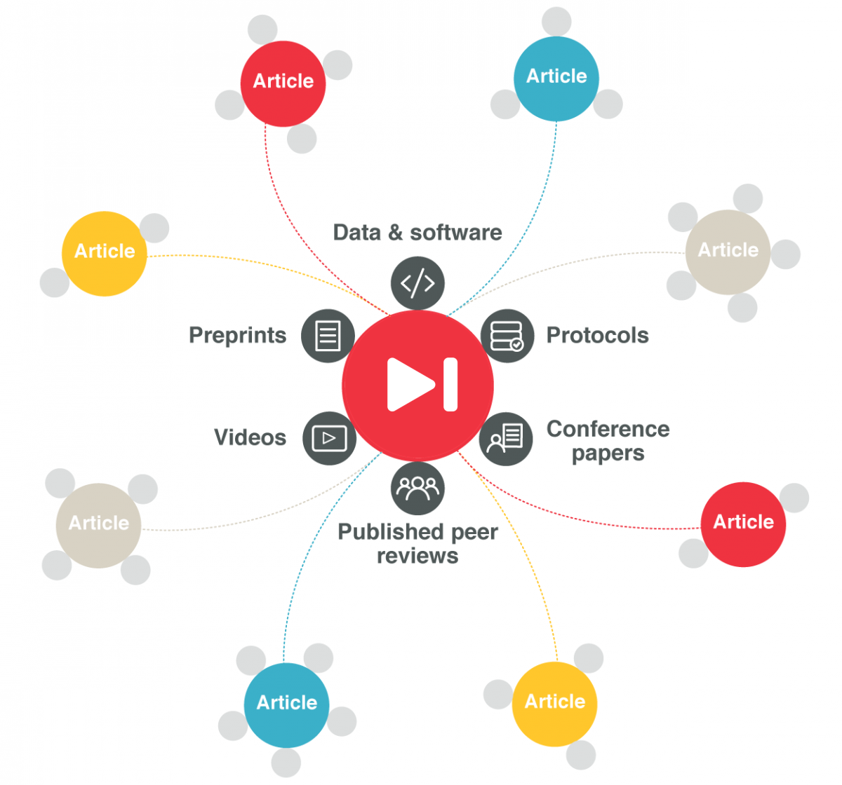 article nexus for reproducibility