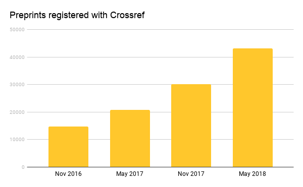 number of preprints registered
