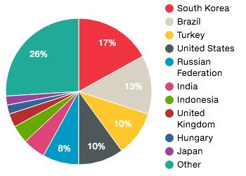 Membership growth