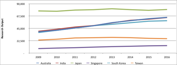 Growth chart