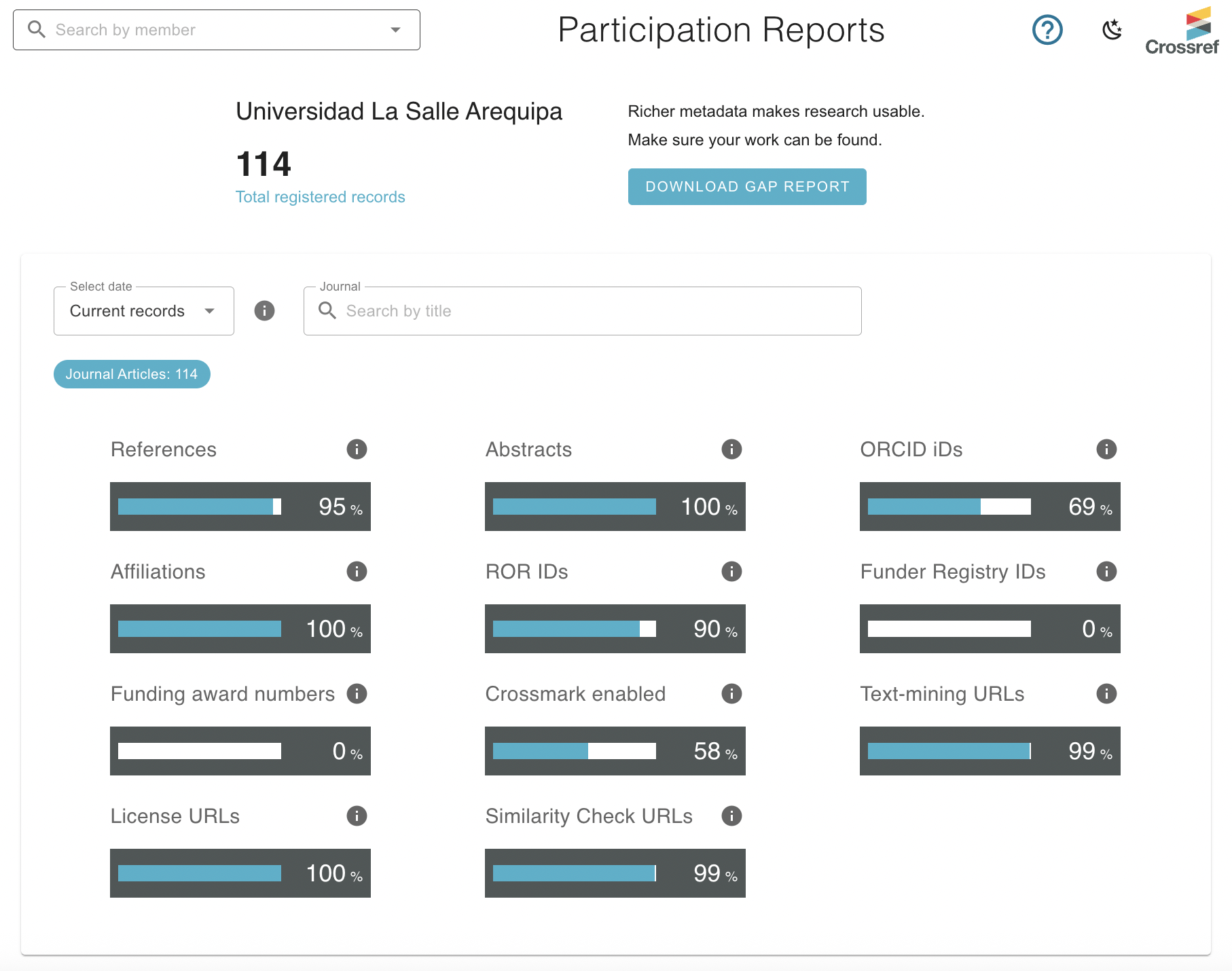 screenshot of participation report for a typical Crossref member, Universidad La Salle Arequipa in Peru, showing percentages per metadata element