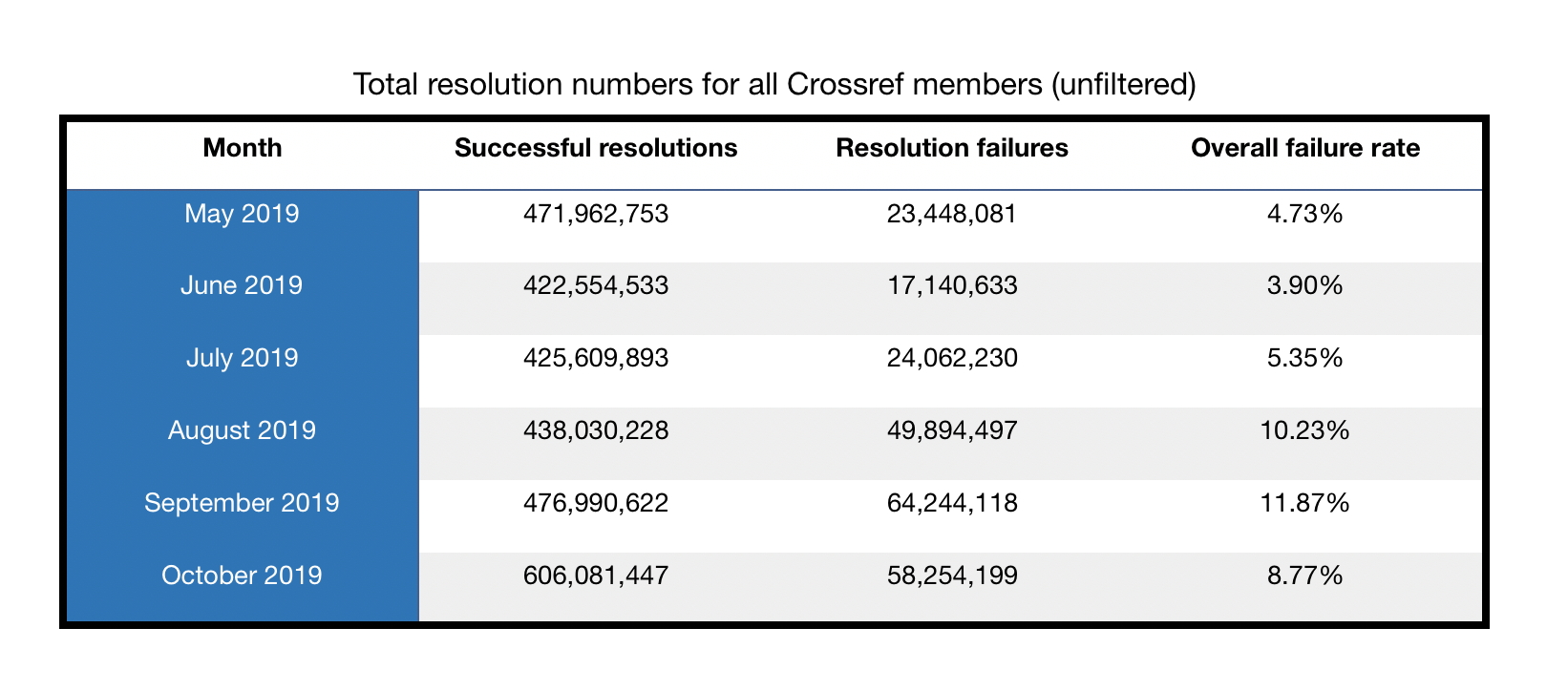 Total resolutions unfiltered