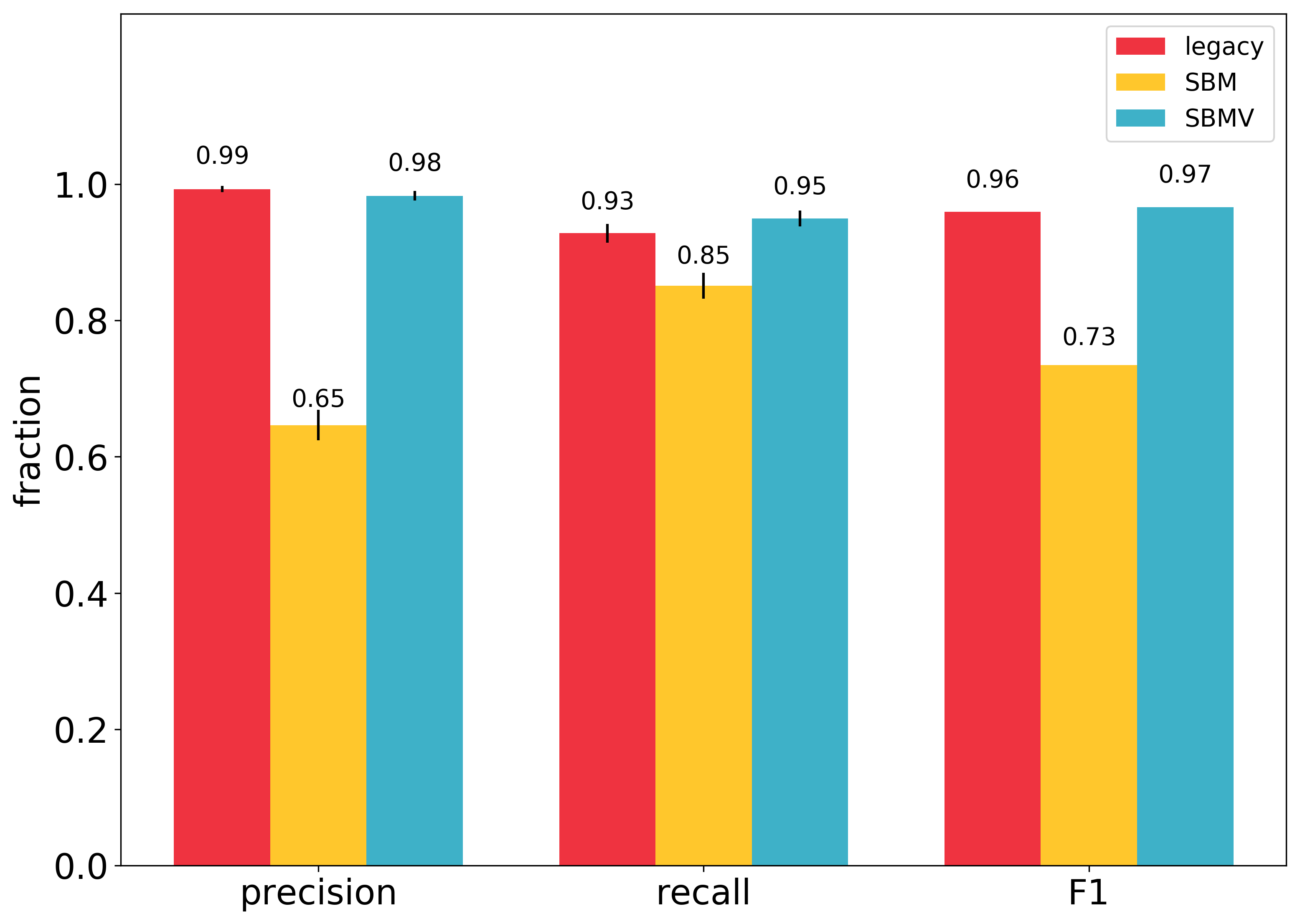structured matching evaluation results