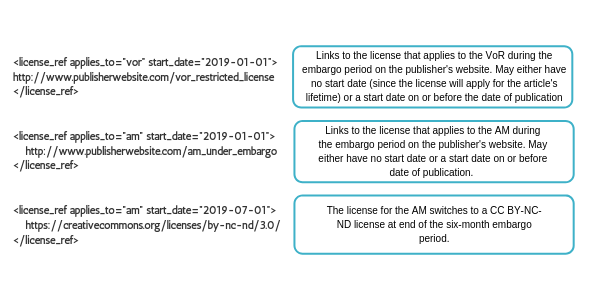 Green OA with Creative Commons license