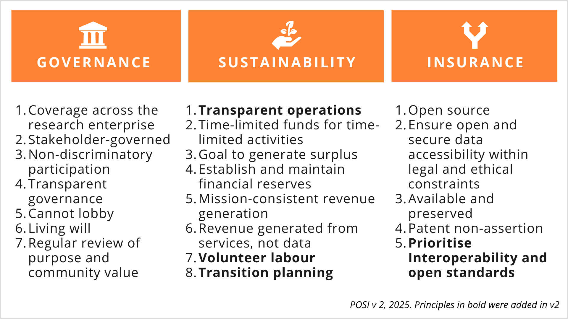 The POSI principles, version 2, grouped under three pillars: governance, sustainability, and insurance