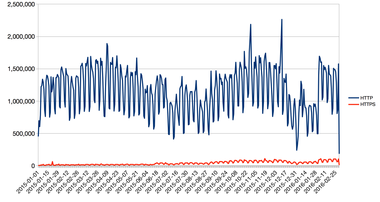 HTTP vs HTTPS DOI Referrals