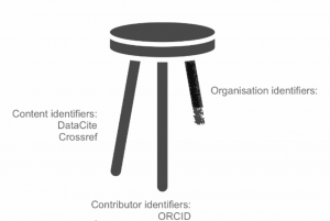 organisation Identifier Project